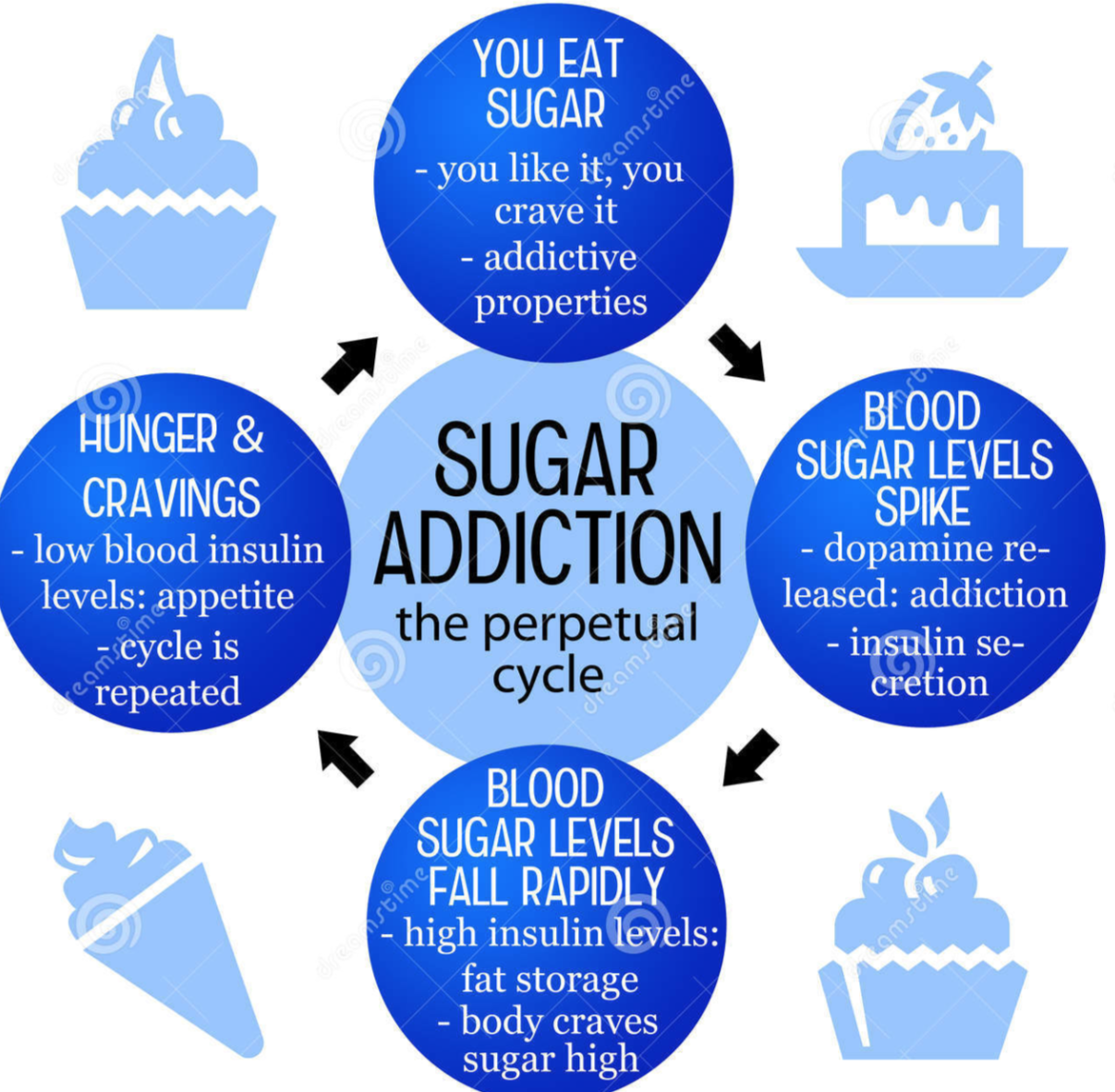 Why is sugar so addictive?