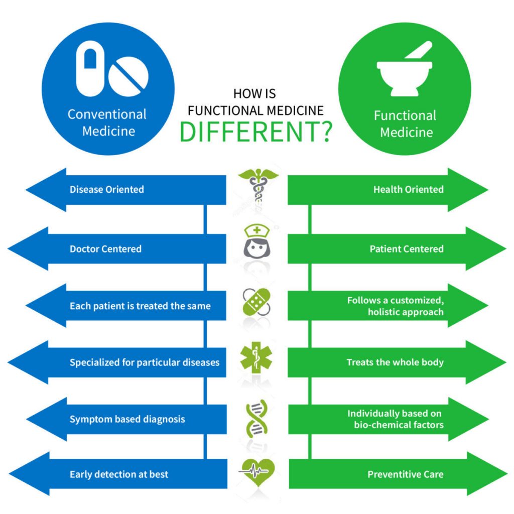 Functional Medicine